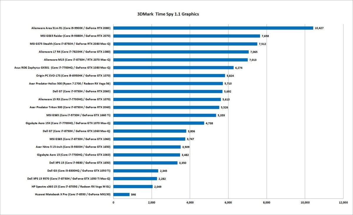 discrete gpu scores time spy sept 2019