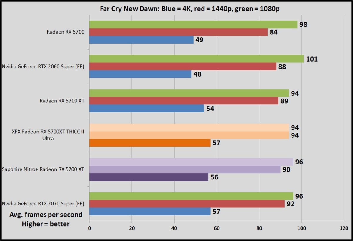 Sapphire Nitro Radeon RX 5700 XT review Superfast and nearly