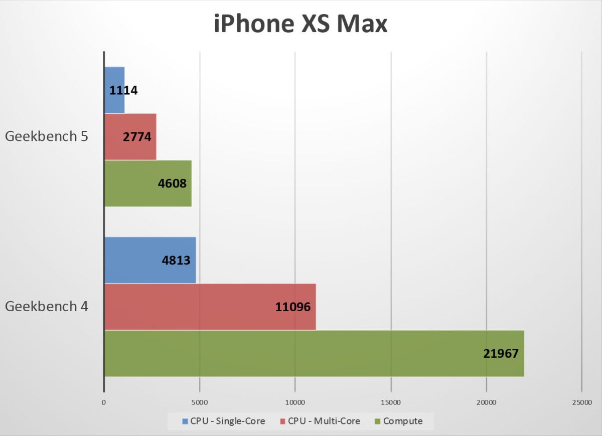 geekbench4 vs 5 xsmax