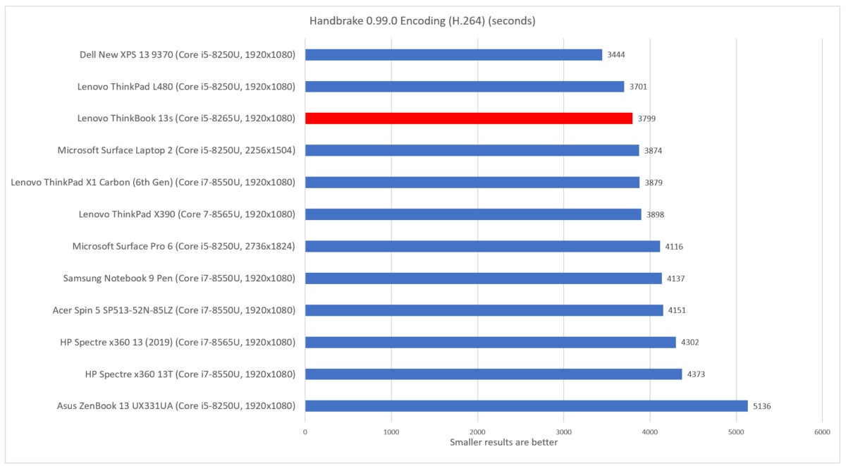 Lenovo ThinkBook 13s handbrake