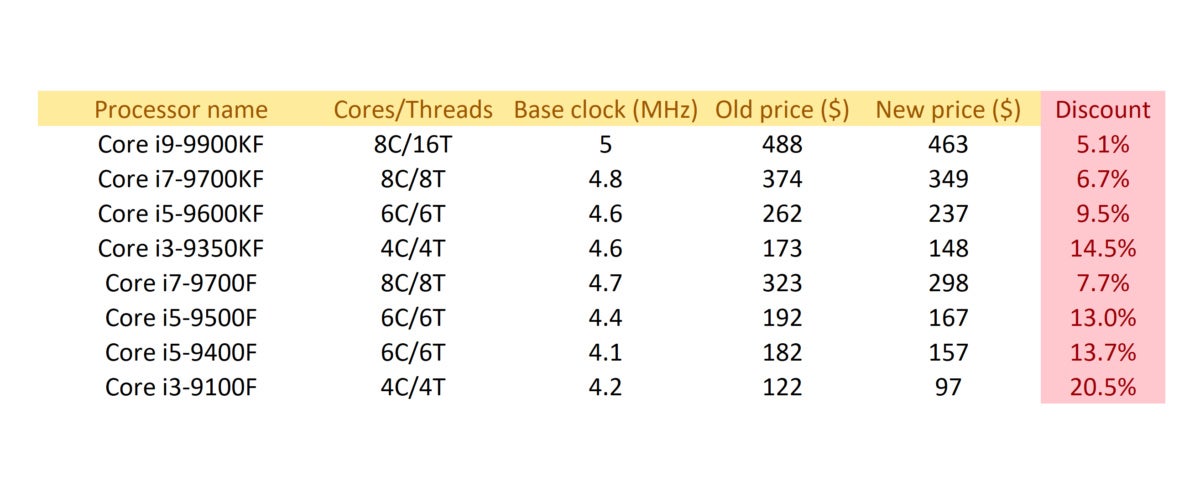 intel f series discounts