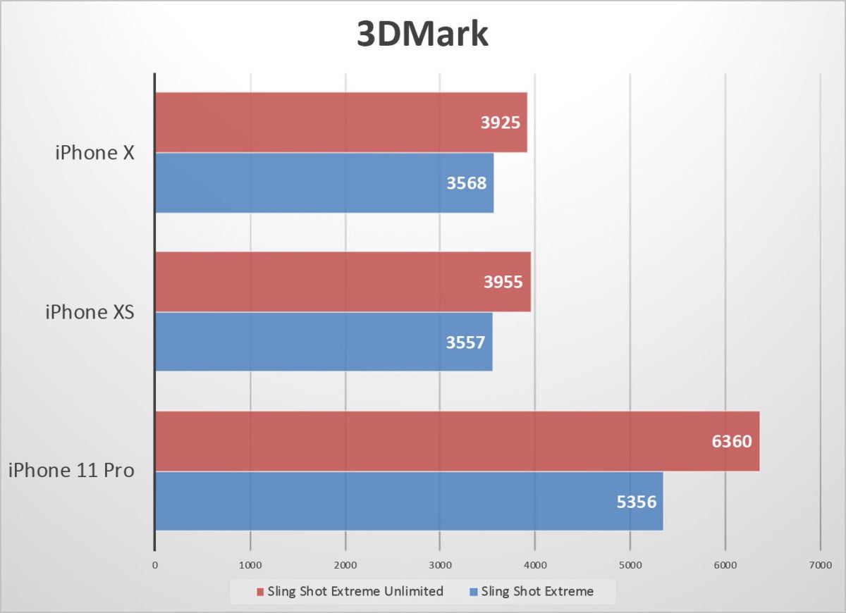 iphone 11 pro benchmarks 3dmark