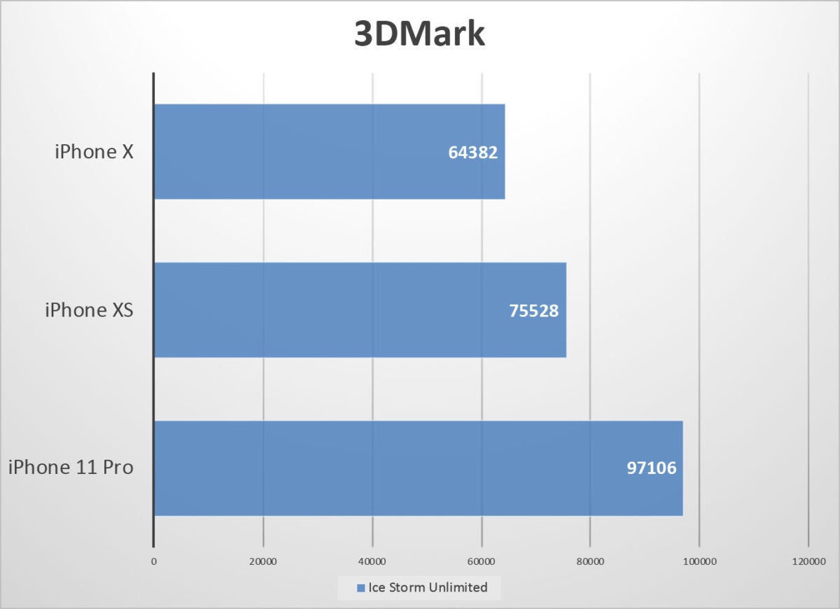 iphone 11 pro benchmarks 3dmark ice