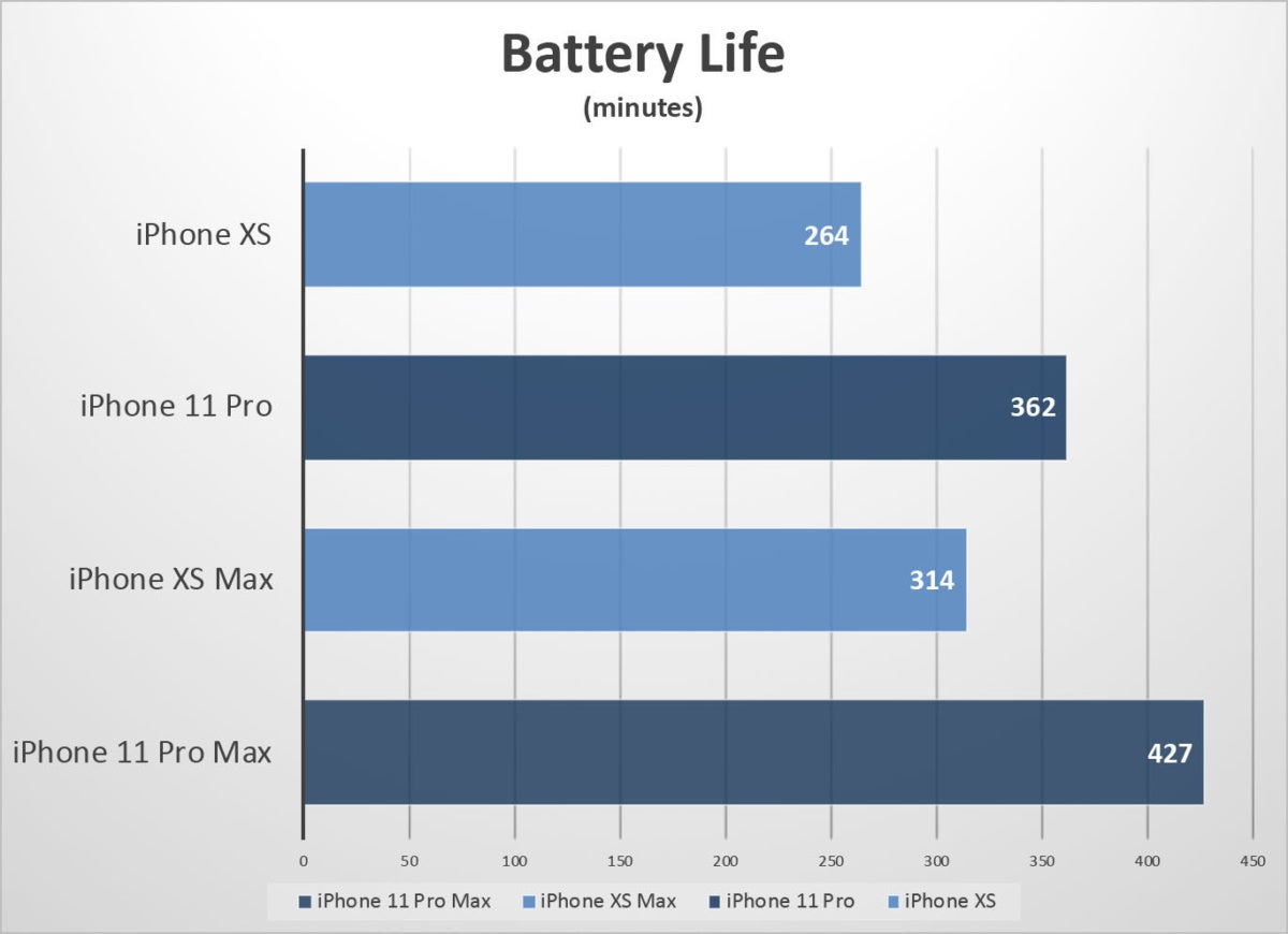iphone 11 pro benchmarks battery