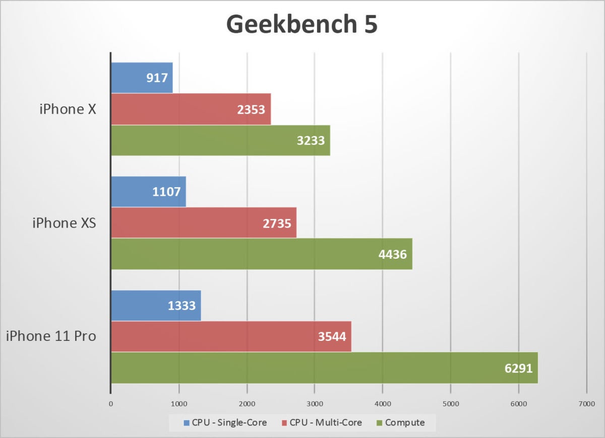 iphone 11 pro benchmarks gb5