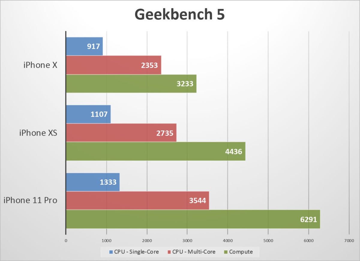 Тест айфона 13. Geekbench iphone 13 Pro. Apple a13 Bionic. Процессор a13 Bionic. Iphone 11 Pro Benchmark.