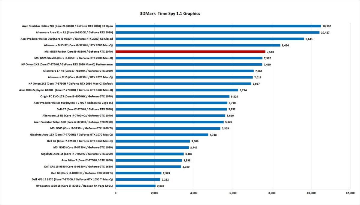 msi ge65 3dmark timespy graphics