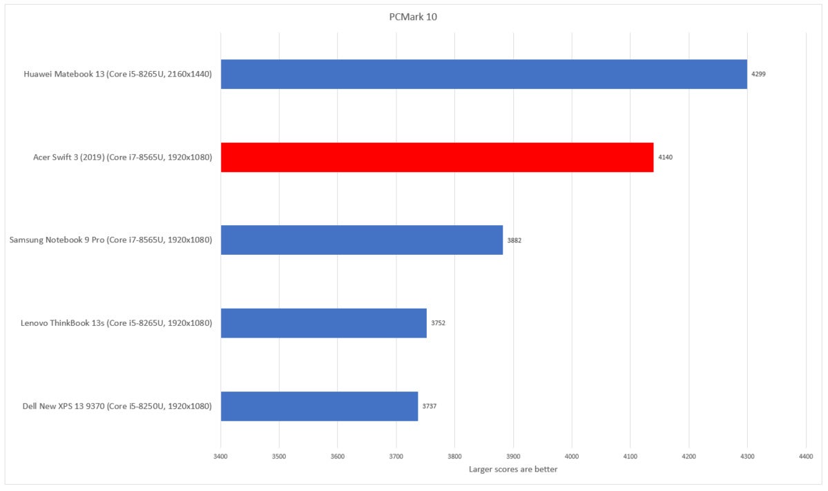 Acer Swift 3 Sept. 2019 pcmark 10