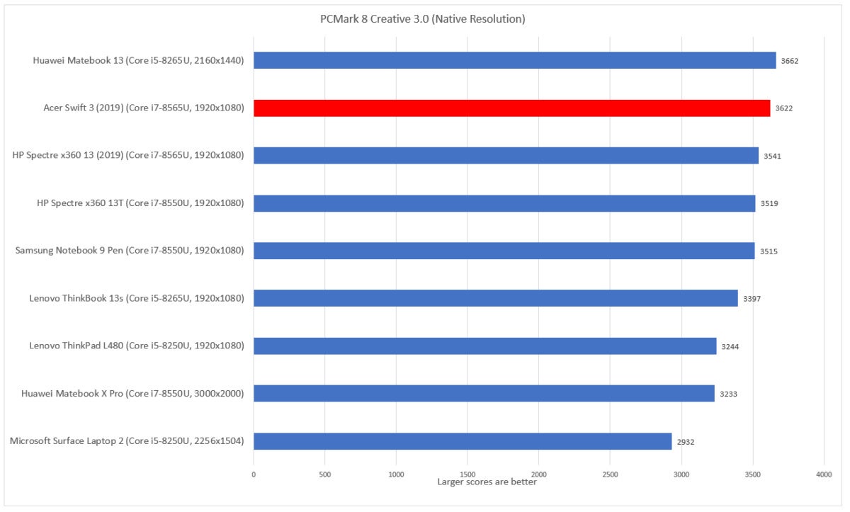 Acer Swift 3 Sept. 2019 pcmark 8 creative