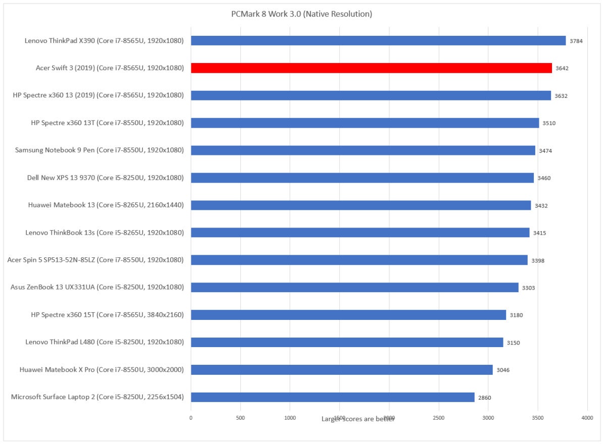 Acer Swift 3 Sept. 2019 pcmark 8 work