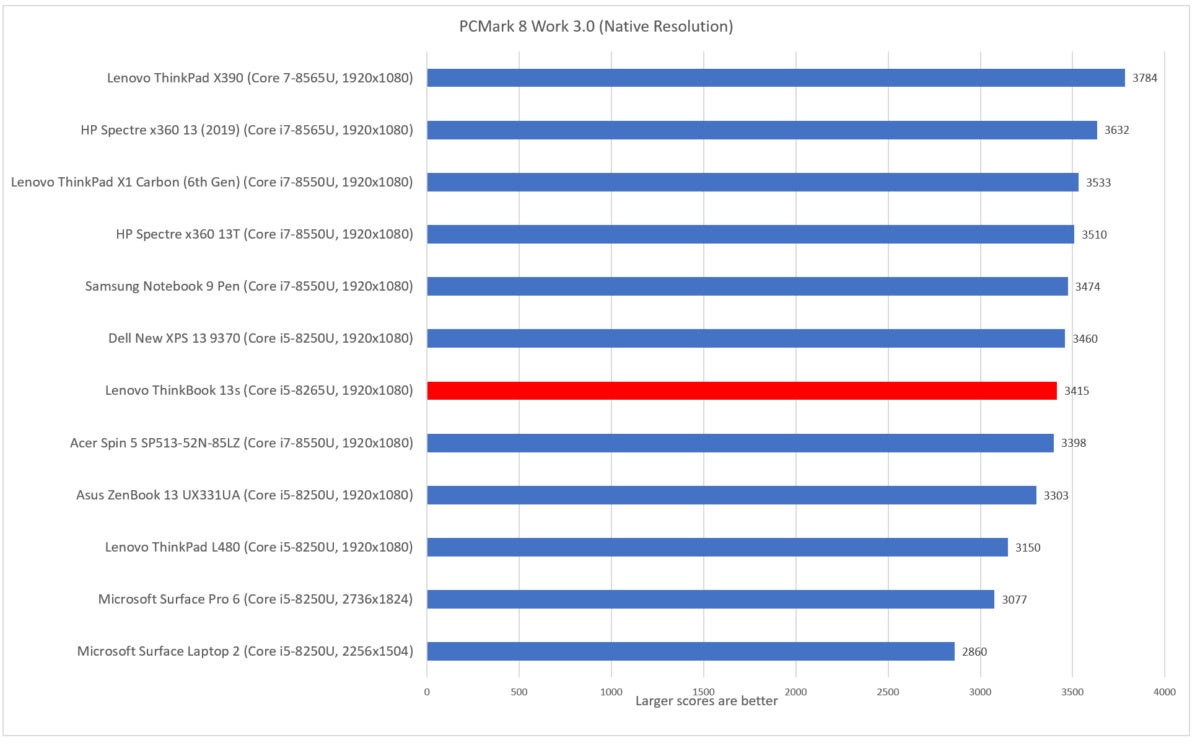 Lenovo ThinkBook 13s pcmark work