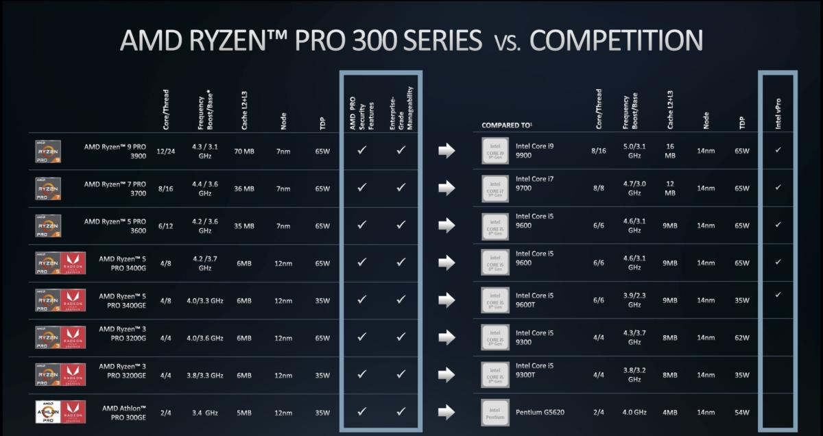 ryzen pro lineup vs intel