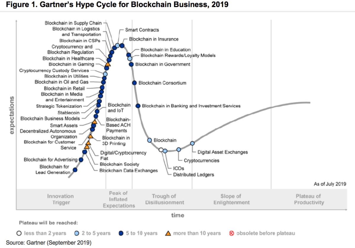 The 2019 Gartner, Inc. Hype Cycle for Blockchain Business