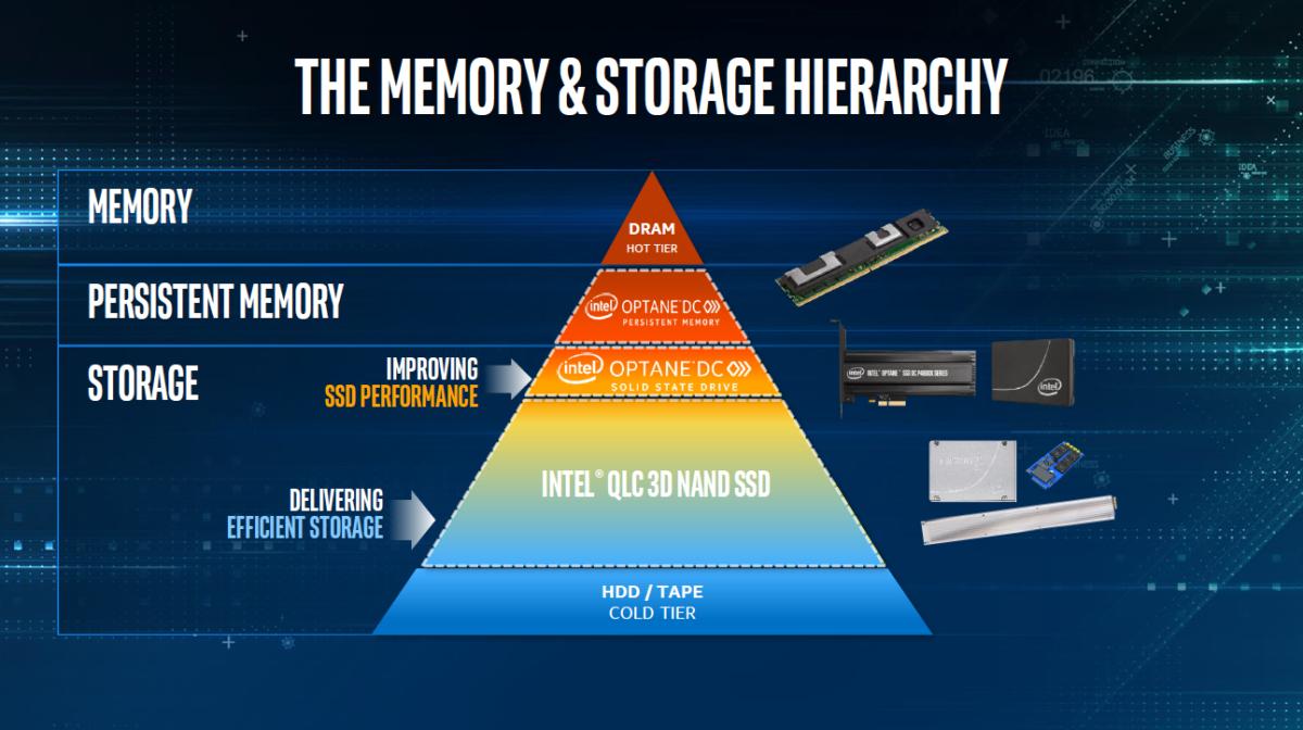 Optane storeage memory hierarchy
