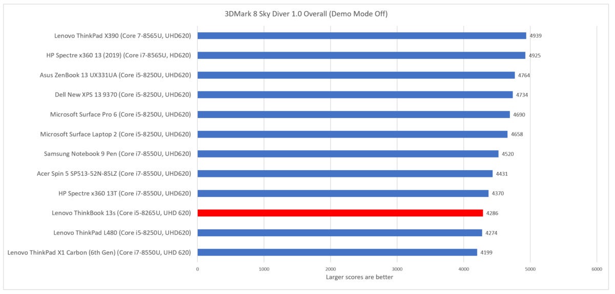 Lenovo ThinkBook 13s 3dMark sky diver