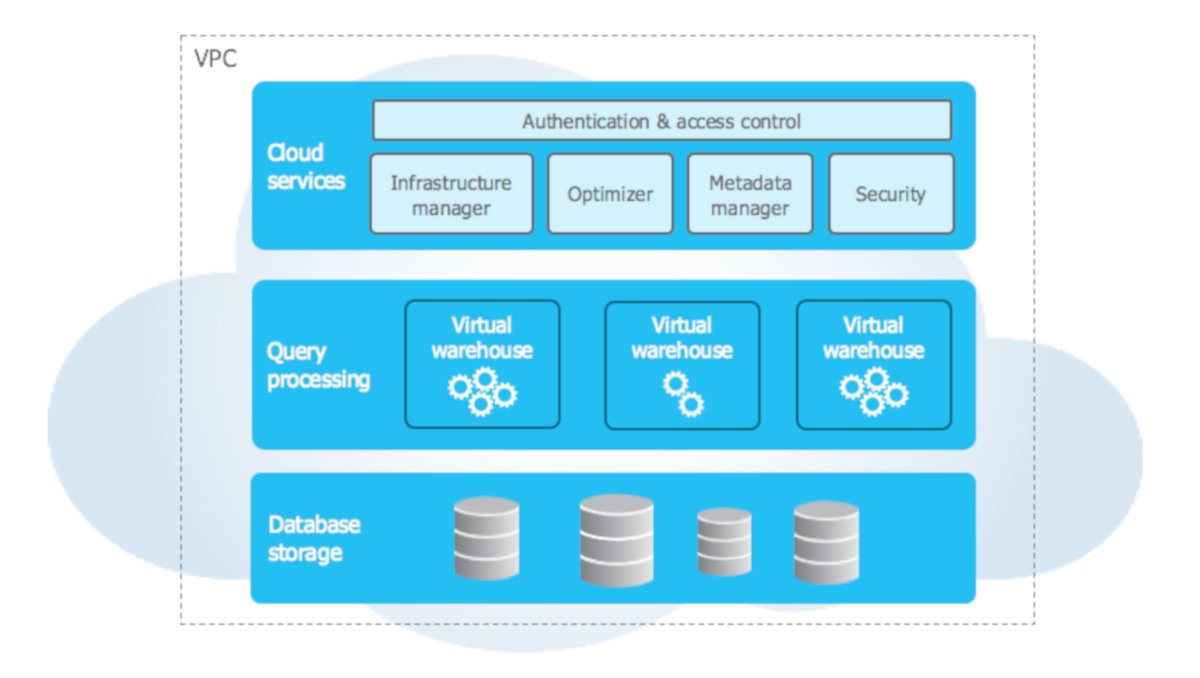 snowflake architecture lg