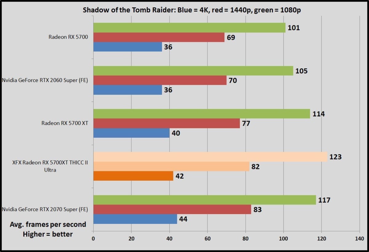 Xfx Radeon Rx 5700 Xt Thicc Ii Ultra Review A High Performance Muscle Car Of A Gpu Pcworld