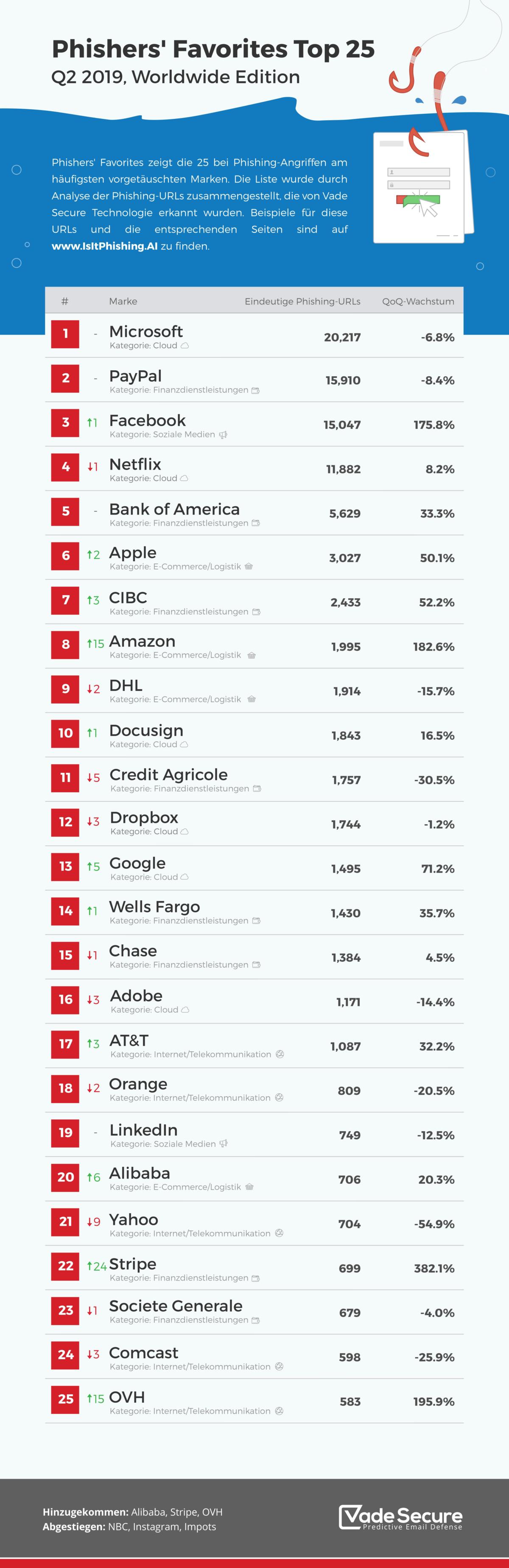 vade secure phishers favorites q2 2019