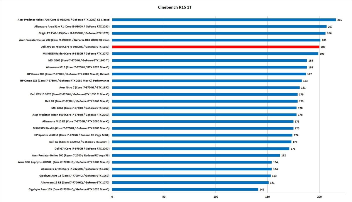 xps 15 7590 cinebench 1t