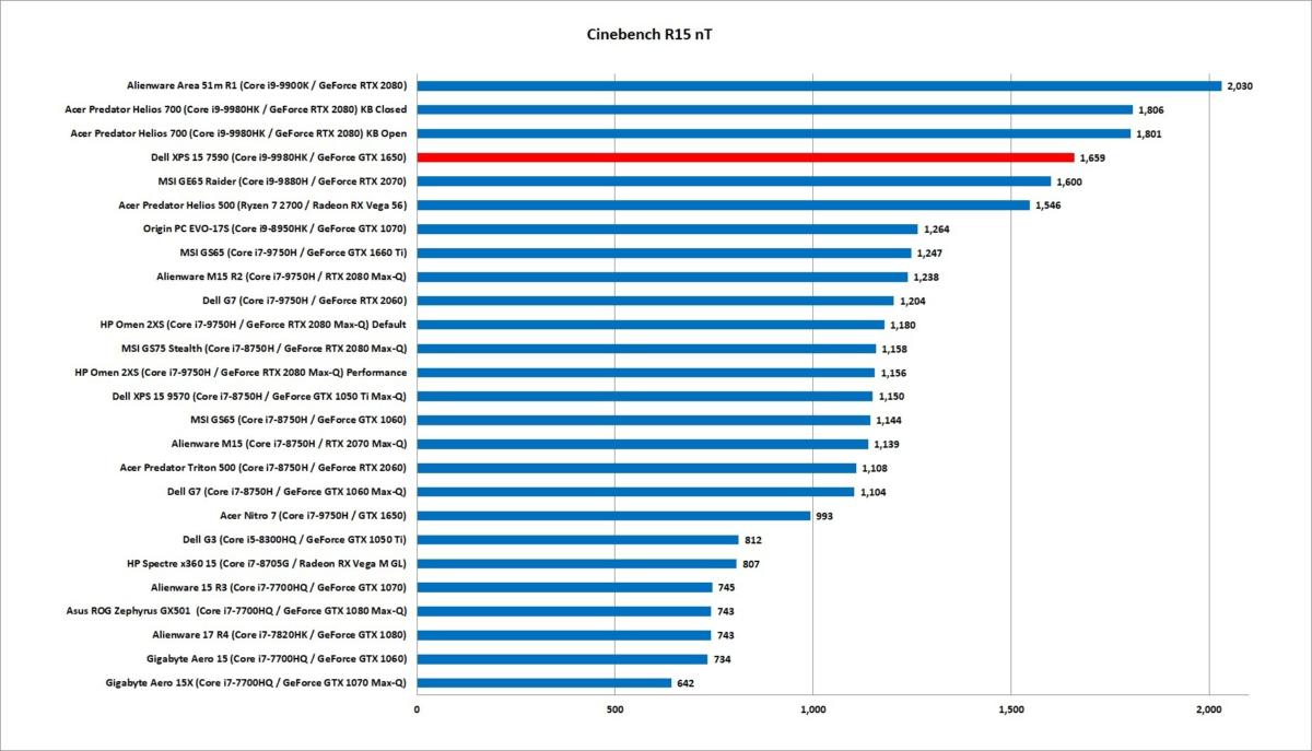 xps 15 7590 cinebench nt