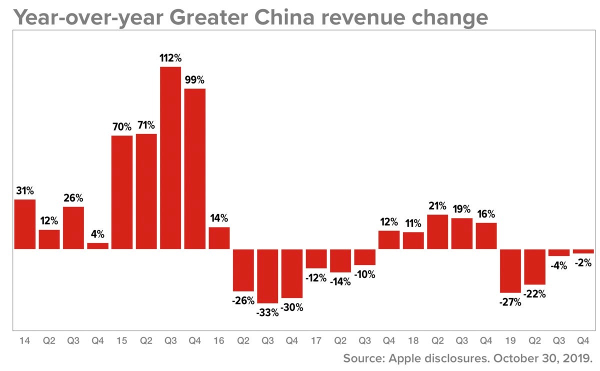 apple 4q19 china