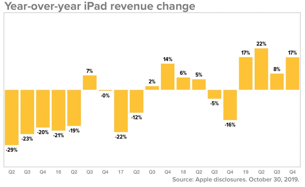 apple 4q19 ipad