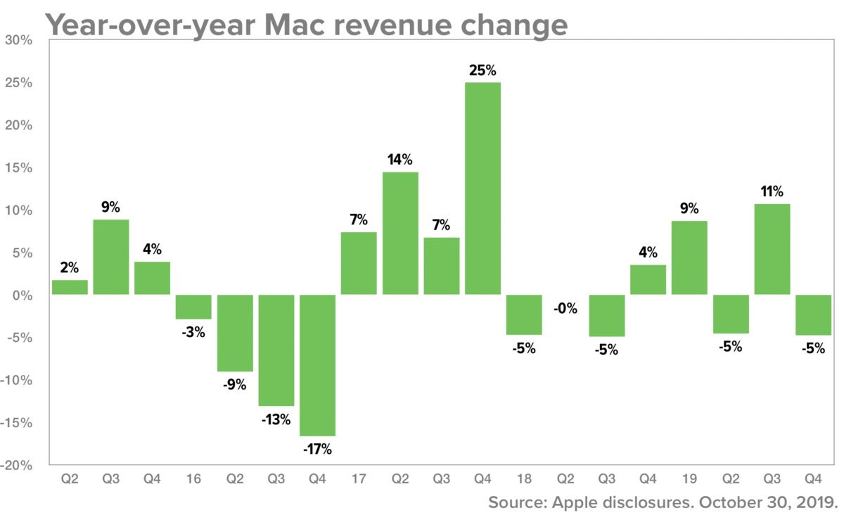 apple 4q19 mac