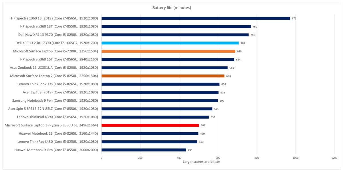 Microsoft Surface Laptop 3 battery life