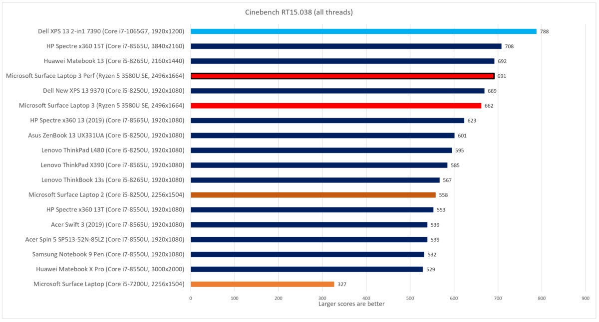 Microsoft Surface Laptop 3 15-inch review cinebench fixed