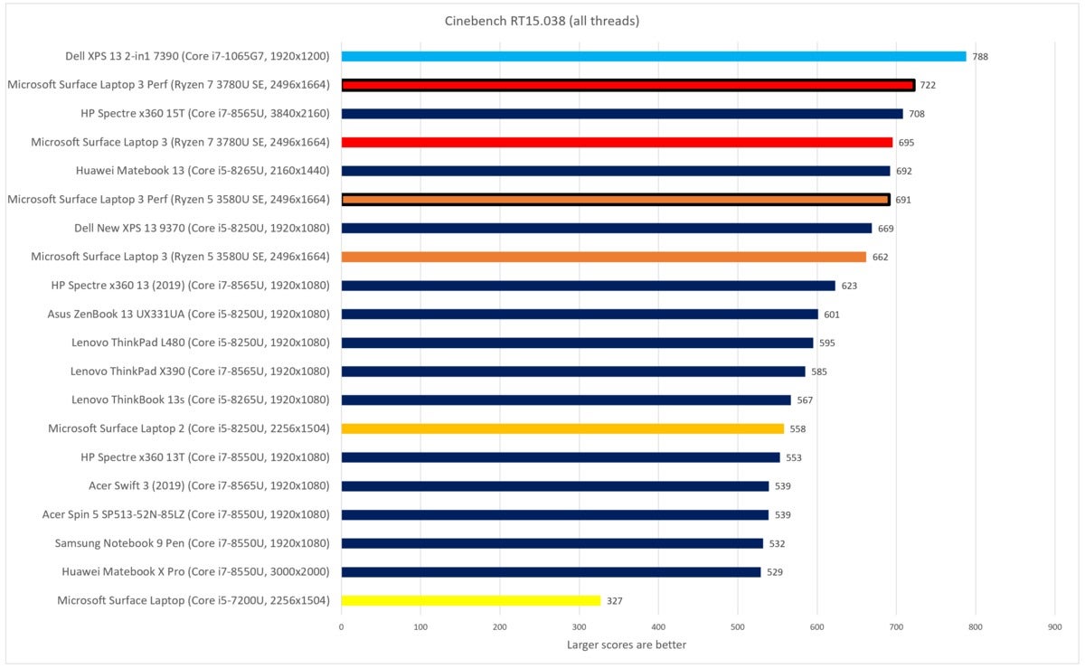 Surface Laptop 3 15-inch Ryzen 7 cinebench r15