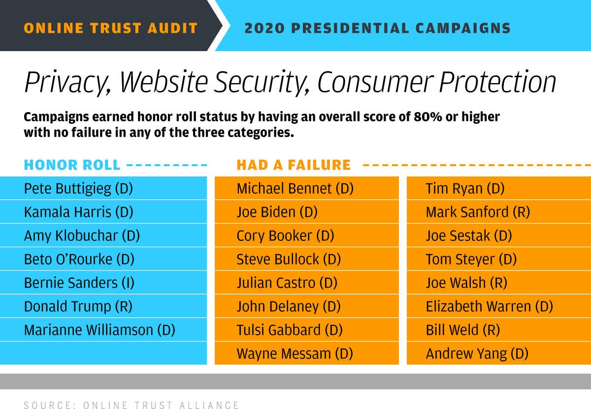 cso 2020 campaign privacy failures online trust audit results 1200x832