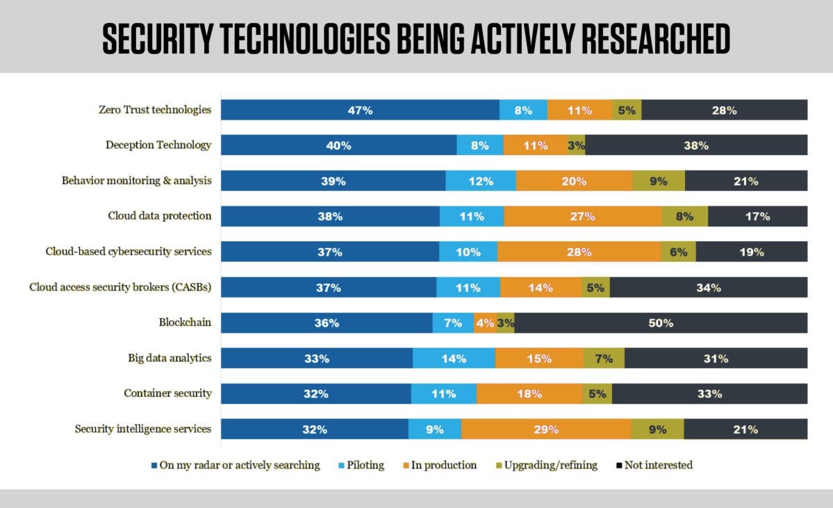 2019 IDG Security Priorities Study  >  Security Technologies Being Actively Researched