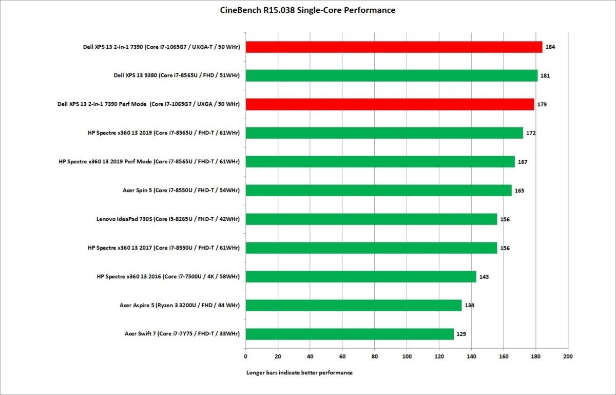 dell xps 13 2 in 1 7390 cinebench 1t