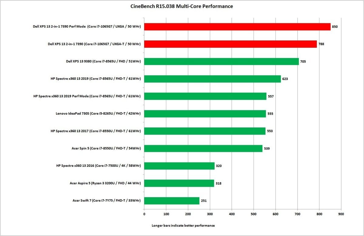 dell xps 13 2 in 1 7390 cinebench nt