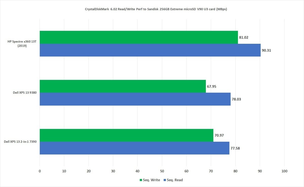 dell xps 13 2 in 1 7390 microsd seq read seq write performance