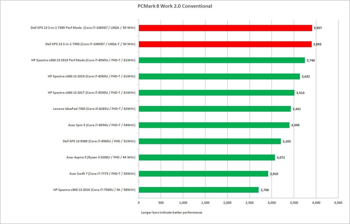 dell xps 13 2 in 1 7390 pcmark work conventional