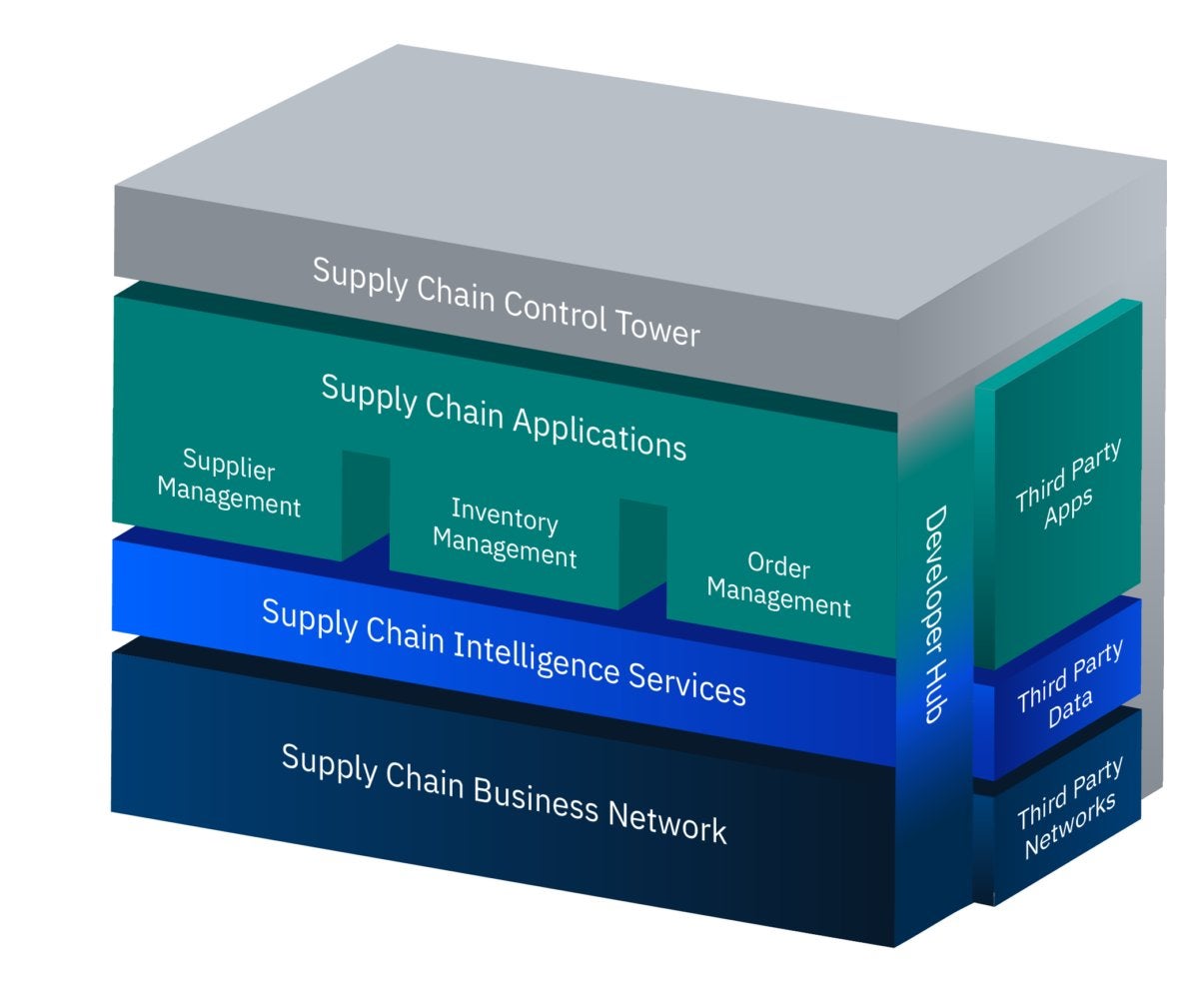 IBM blockchain supply chain sterling