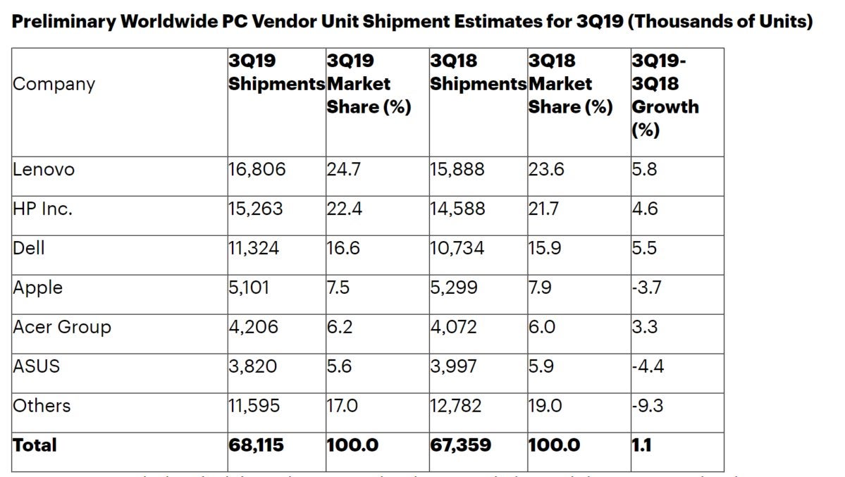 gartner pc sales