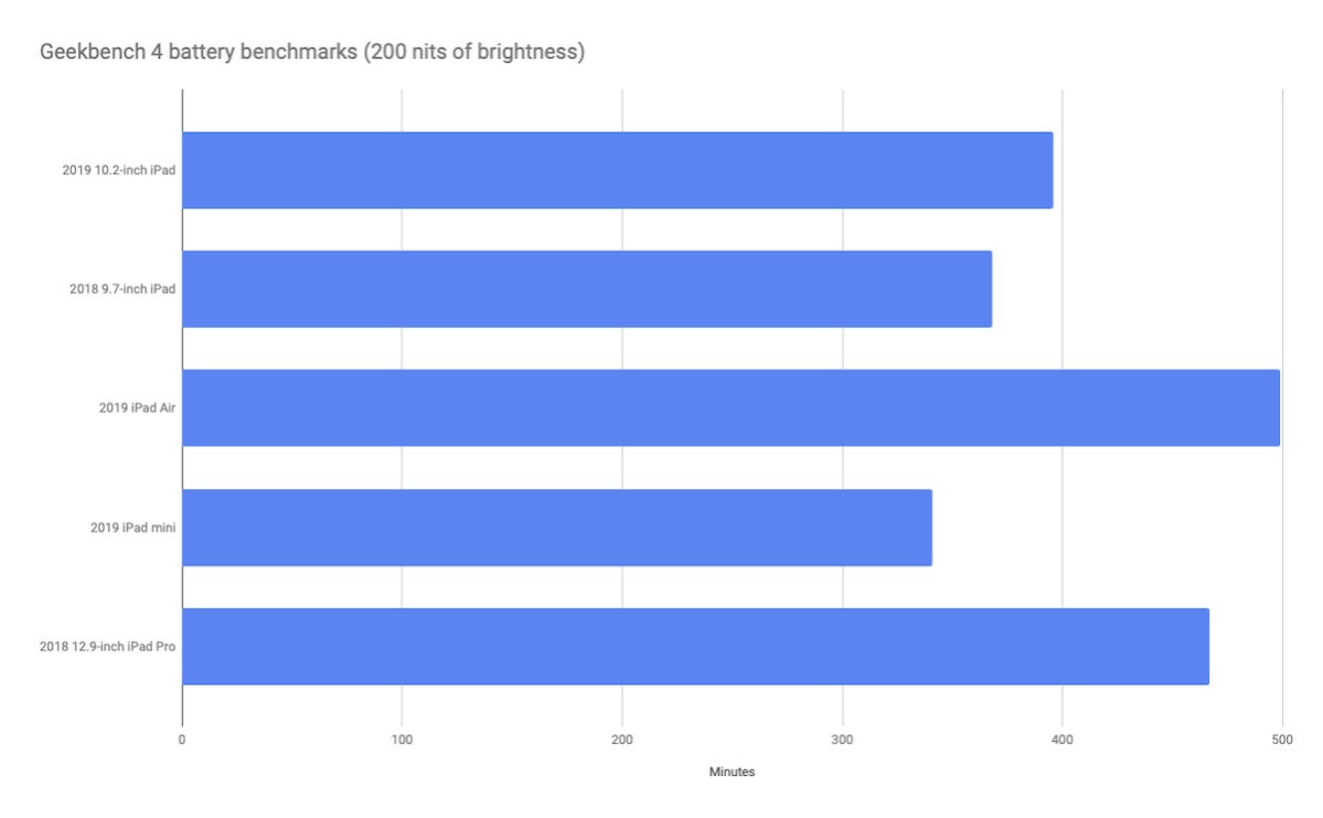 geekbench 4 0battery test 2019 ipad