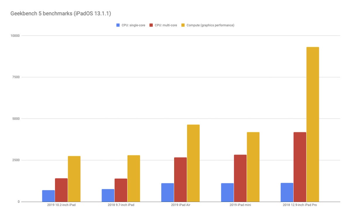 geekbench 5 results 2019 ipad