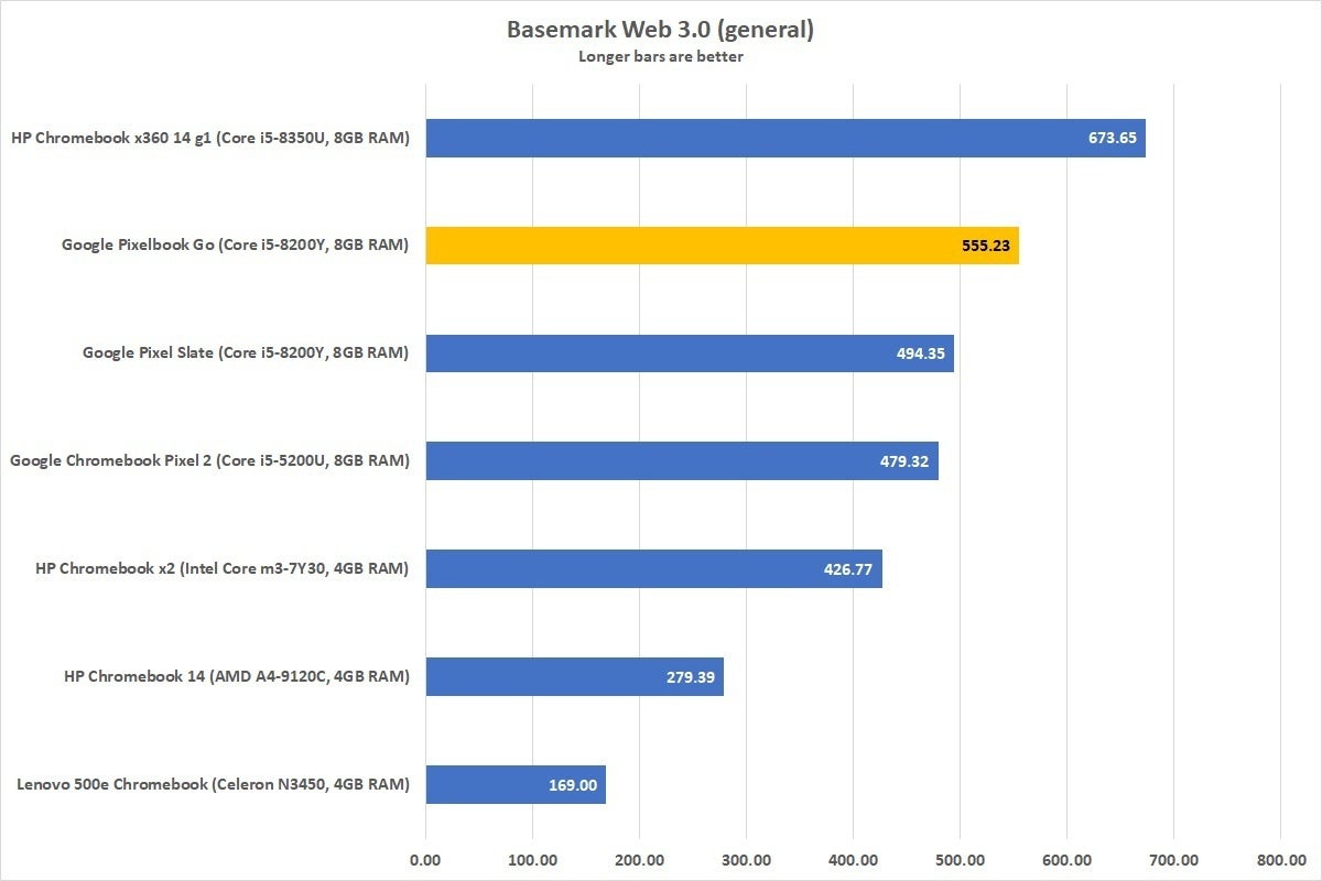 google pixelbook go basemark corrected