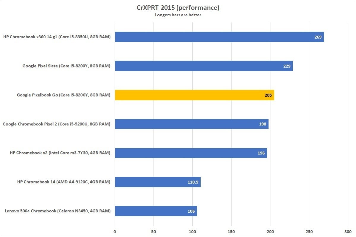 google pixelbook go cr xprt performance corrected