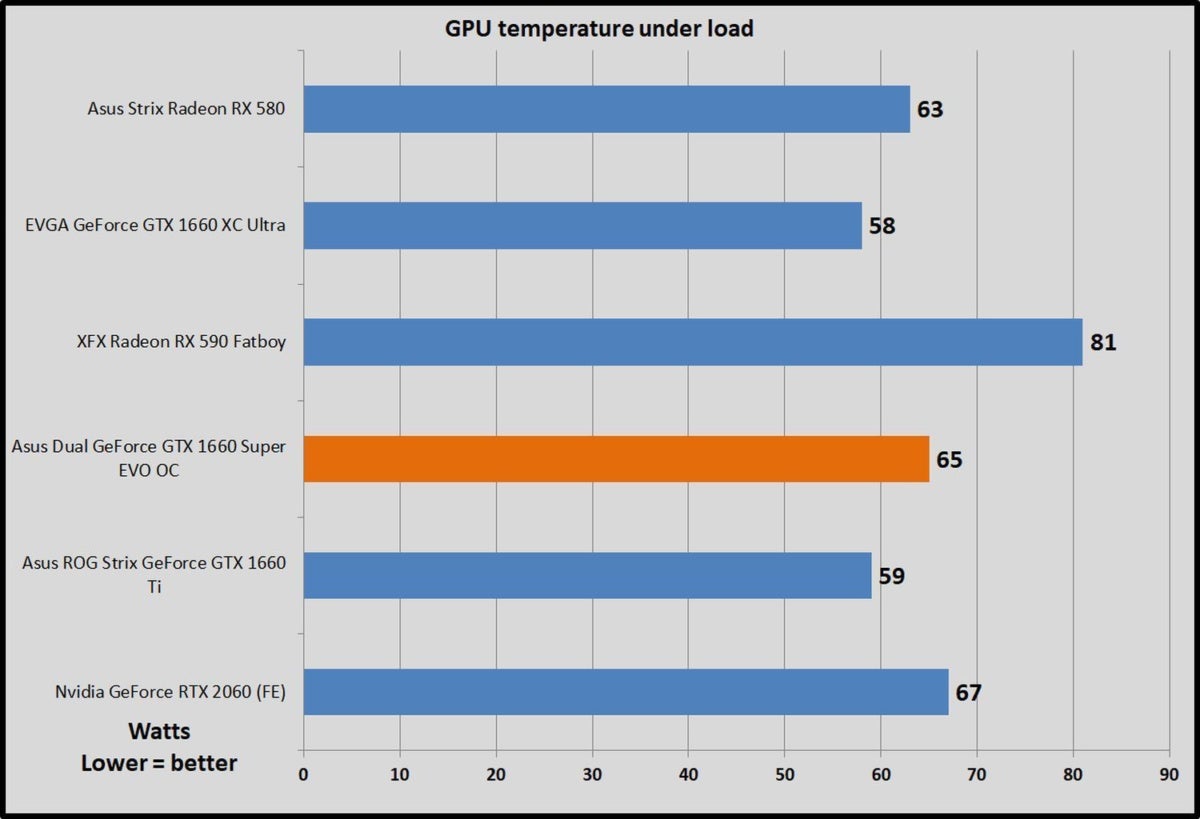 Asus phoenix 2024 1660 super temperature