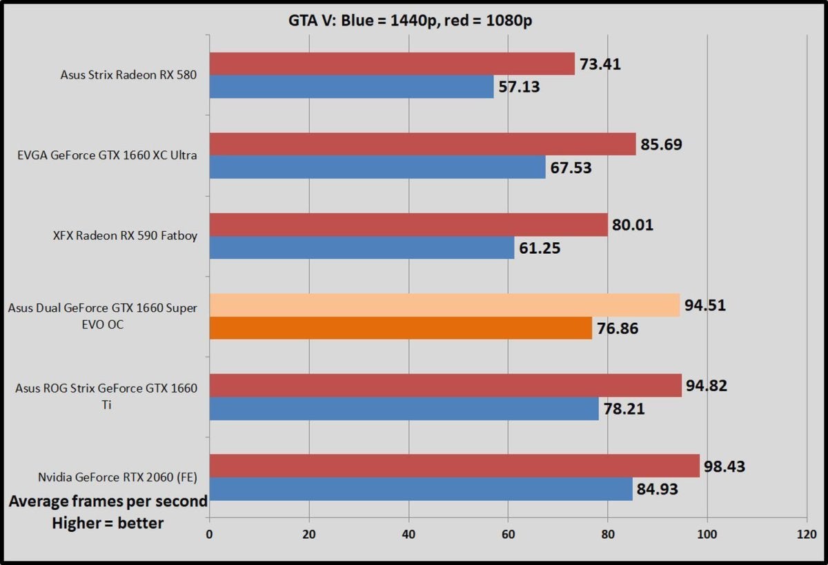 Asus geforce gtx 1660 super dual 2024 evo oc benchmark