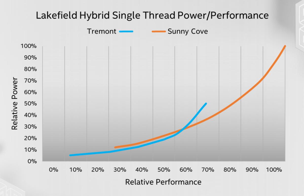 lakefield power perf