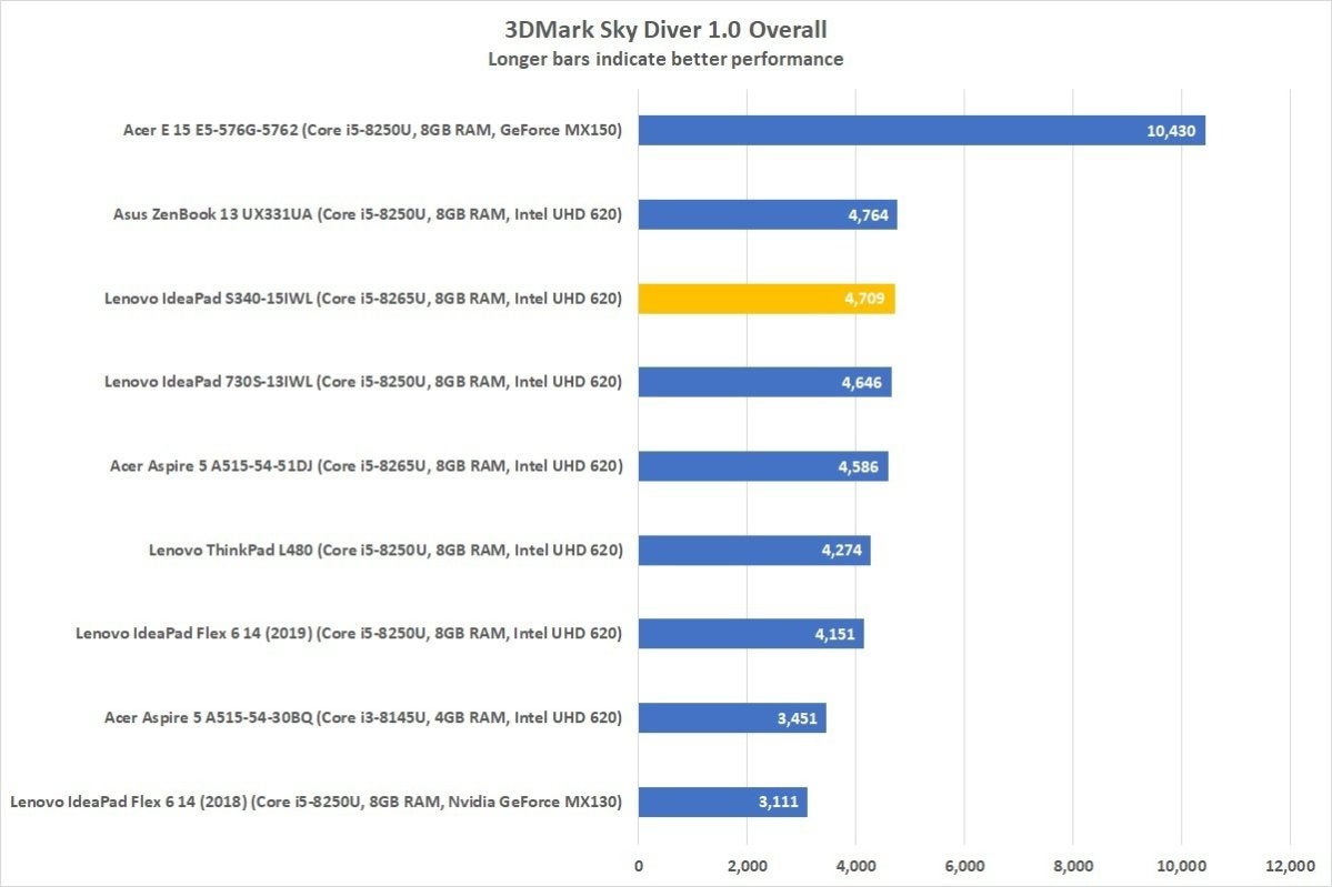 lenovo ideapad s340 15iwl 3dmark