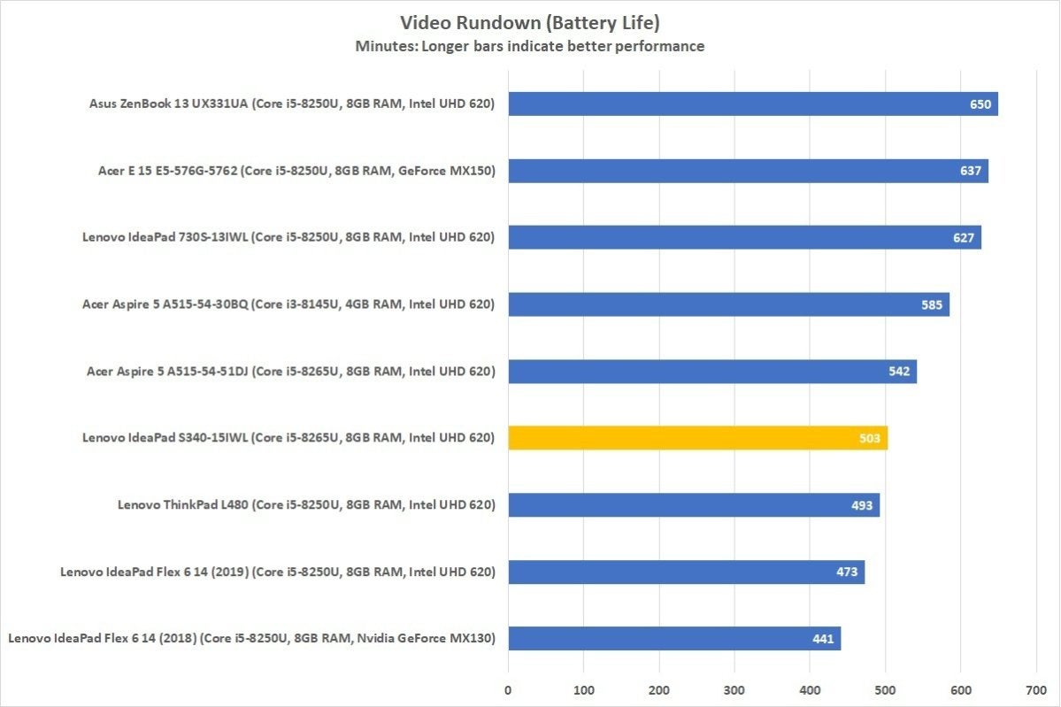 lenovo ideapad s340 15iwl battery life