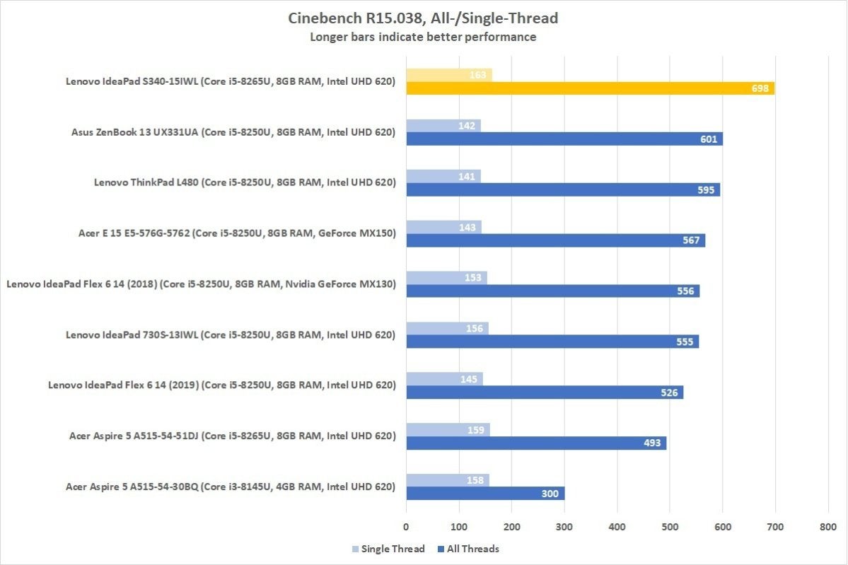 lenovo ideapad s340 15iwl cinebench