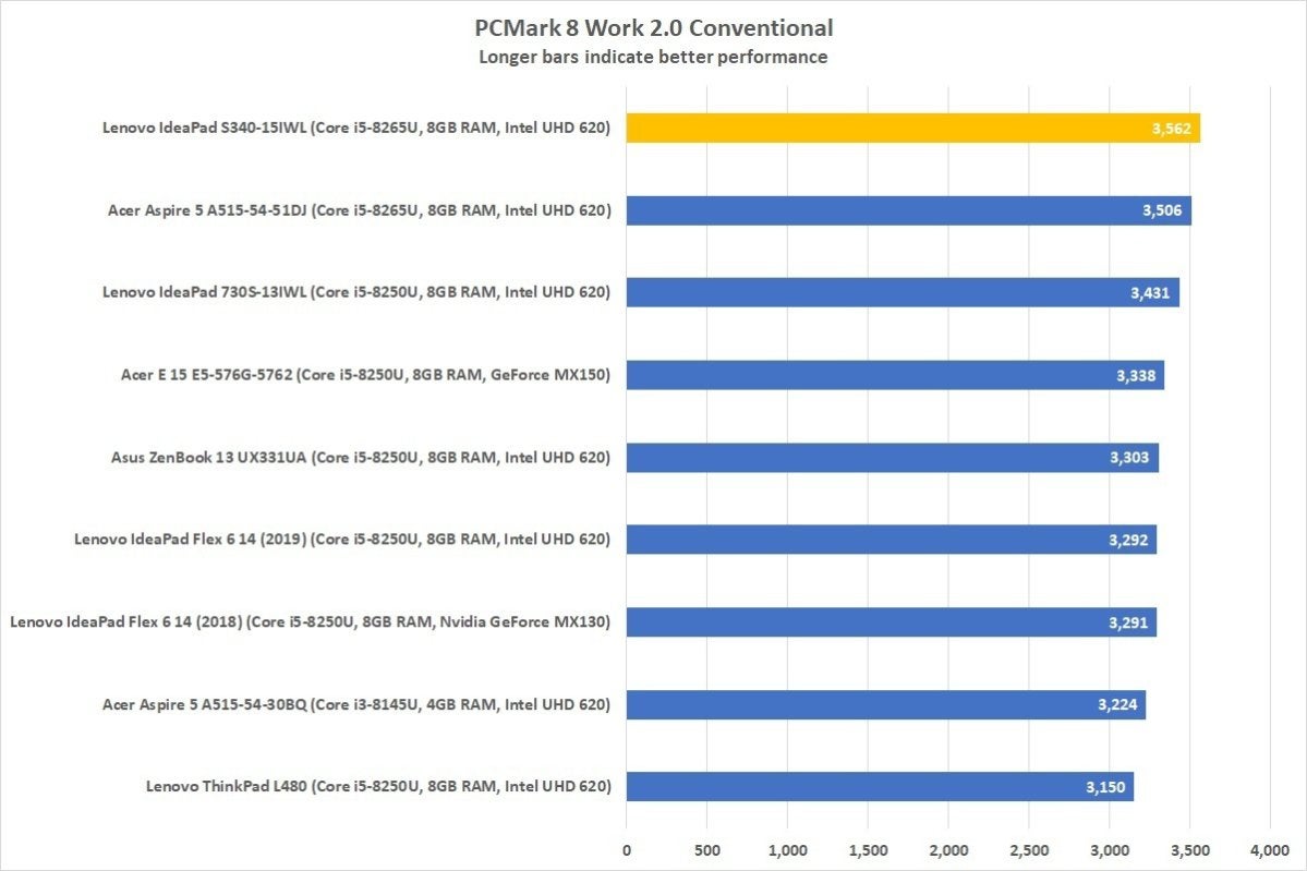 lenovo ideapad s340 15iwl pcmark8