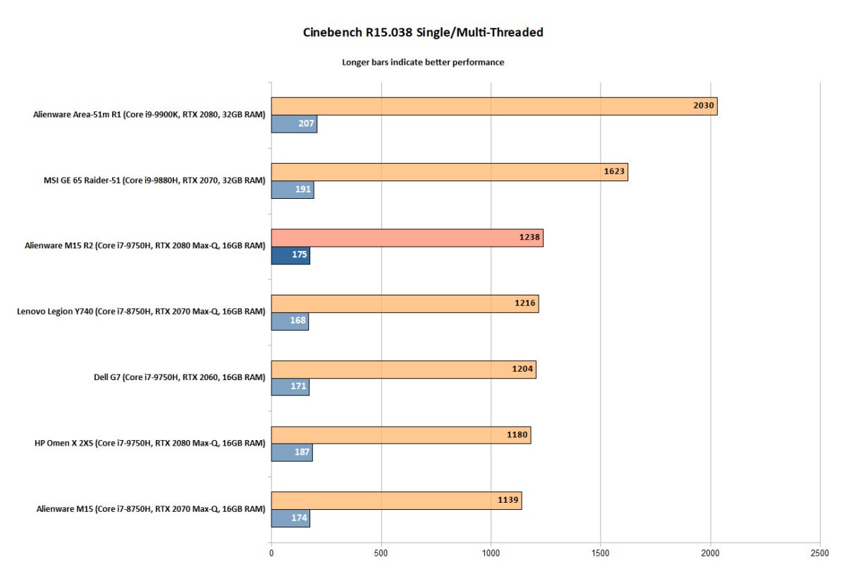 Alienware m15 R2 - Cinebench